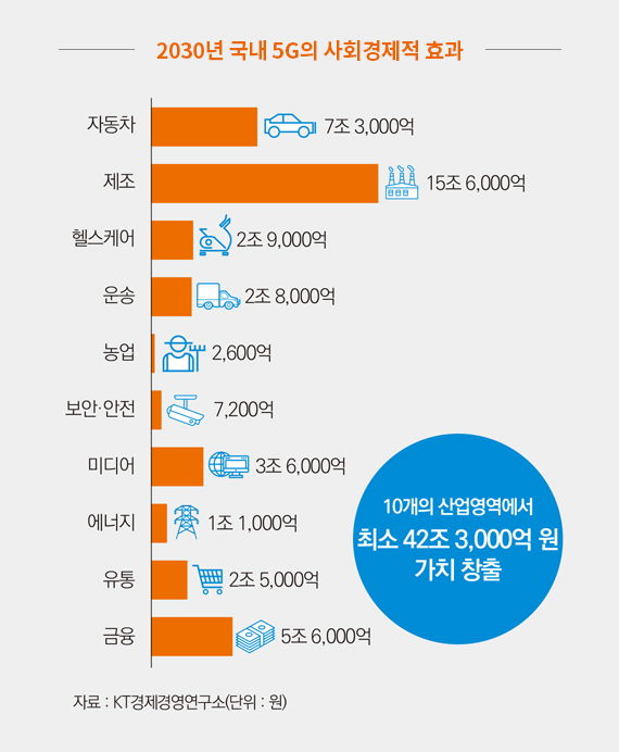 2030년 국내 5G의 사회경제적 효과