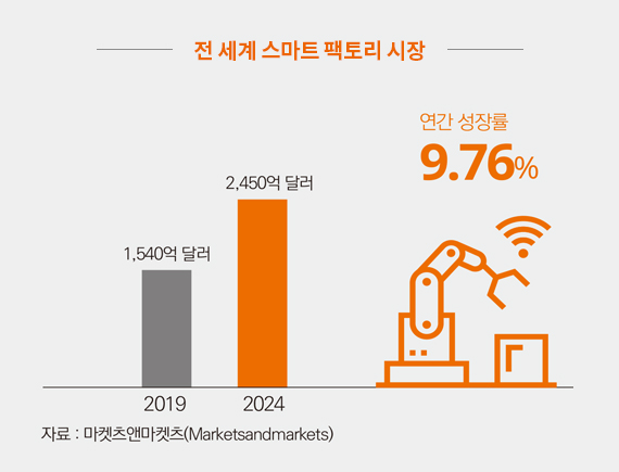 전 세계 스마트 팩토리 시장