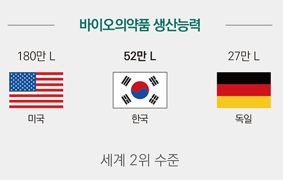 바이오의약품 생산능력 미국: 180만L, 한국: 52만L, 독일: 27만L -> 세계 2위 수준