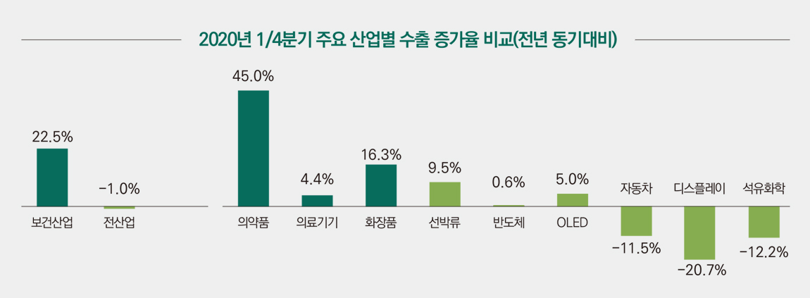2020년 1/4분기 주요 산업별 수출 증가율 비교(전년 동기대비) 보건산업(22.5%) 전산업(-1.0%) 의약품(45.0%) 의료기기(4.4%) 화장품(16.3%) 선박류(9.5%) 반도체(0.6%) OLED(5.0%) 자동차(-11.5%) 디스플레이(-20.7%) 석유화학(-12.2%)