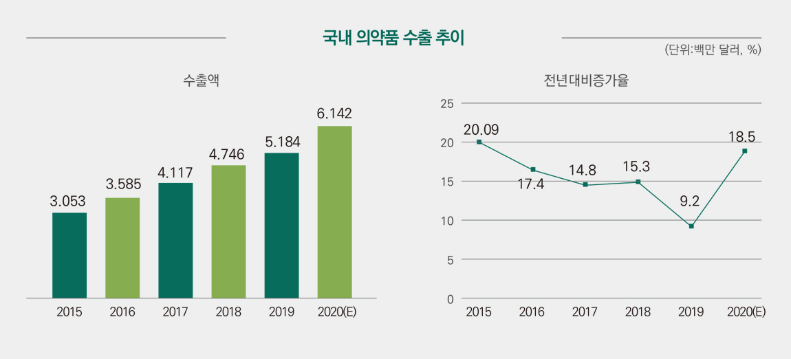 국내 의약품 수출 추이