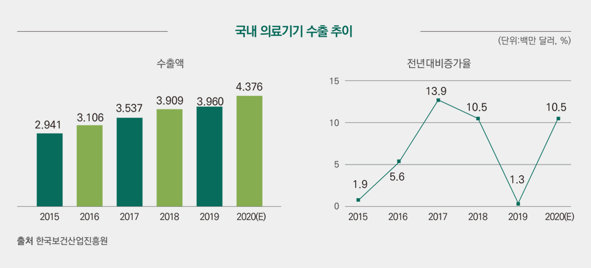 국내 의료기기 수출 추이
